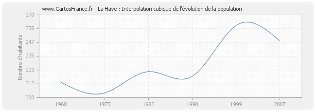 La Haye : Interpolation cubique de l'évolution de la population